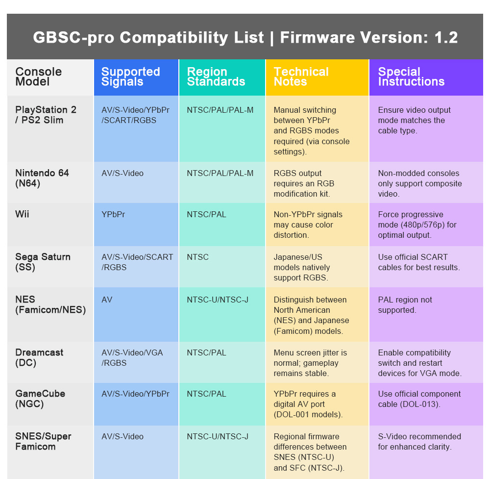 새로운 레트로 게임 GBSC Pro GBS 컨트롤 스카 - Scart To Hdmi 리뷰 및 가격